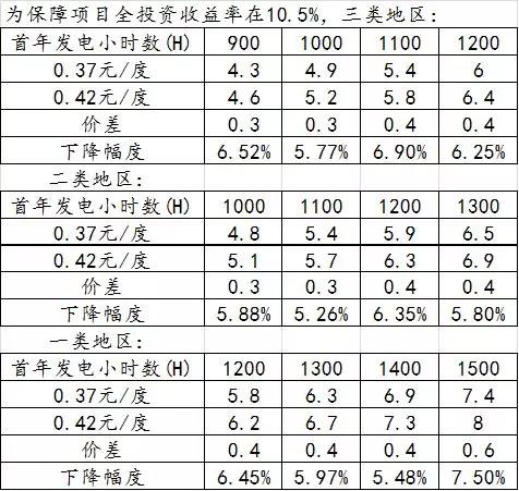 度电补贴下调对光伏项目造价的影响