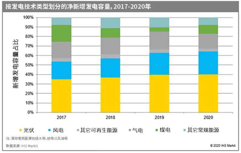 2020全球电力与可再生能源七大趋势