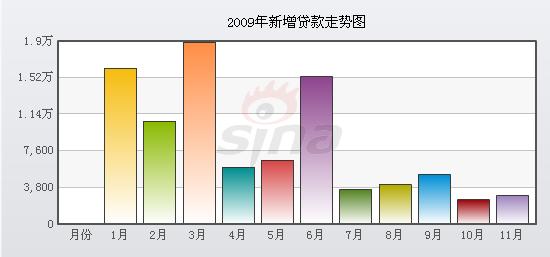 11月人民币贷款增加2948亿元 M2增长29.74%