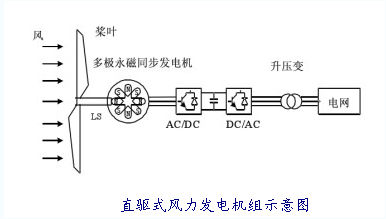 电励磁直驱风力发电机组采用与水轮发电机相同的工作原理,技术成熟