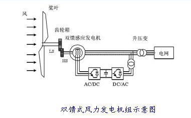 直驱式和双馈式风力发电机组介绍