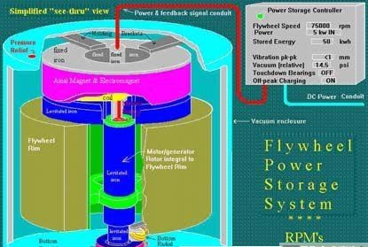飞轮电池的工作原理图片