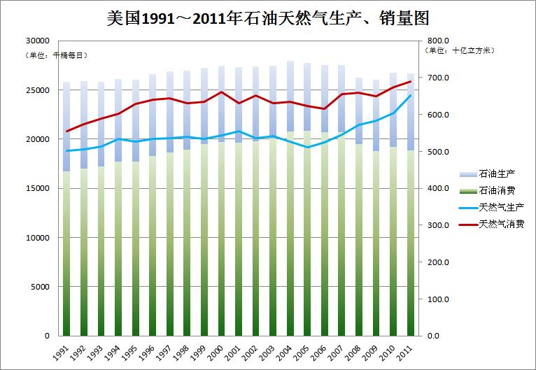 美国能源独立梦想能否实现？