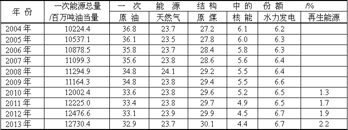 全球哪种能源发展最快？