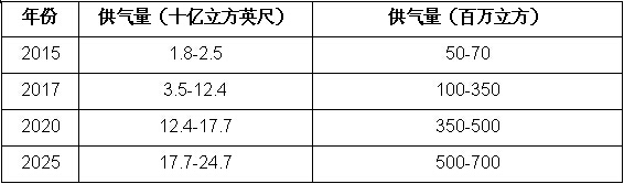 绿龙燃气与中石化合资公司签署承购协议