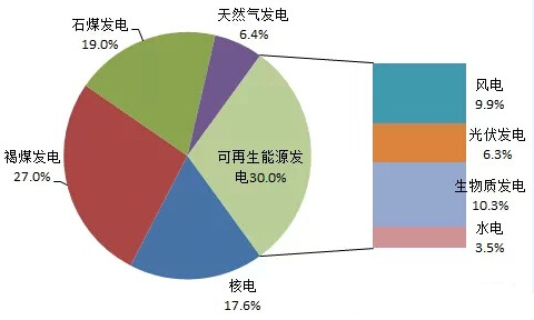 2014年德国可再生能源数据抢"鲜"看