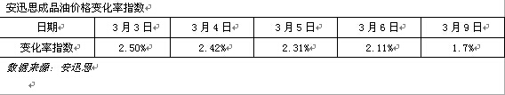 安迅思调价预测：本周四汽柴油零售价格小涨或搁浅机率各半