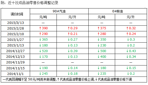 安迅思调价解读：原油显现颓势， 汽柴油最高零售价调整落空