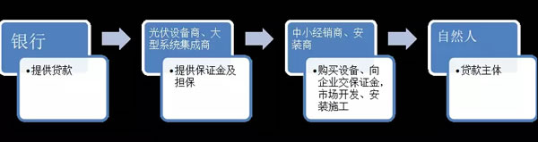 2018年光伏贷将走上正轨