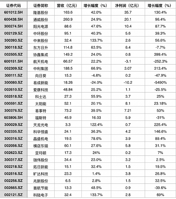 我国光伏业总体形势大好 但两极分化仍严重