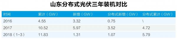 给火热的山东分布式光伏泼几盆冷水