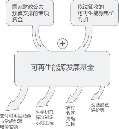 曹仁贤：再问财政部可再生能源补贴为什么入不敷出？