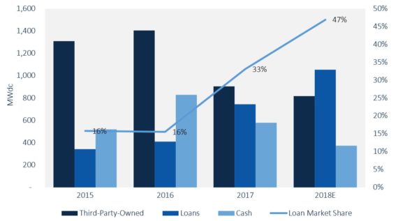 2018年贷款将超越租赁成为住宅太阳能主要融资选择
