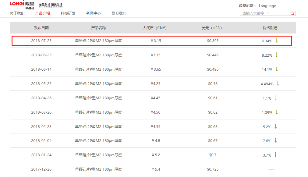 年内第九次调价！隆基单晶硅片下调6.34%