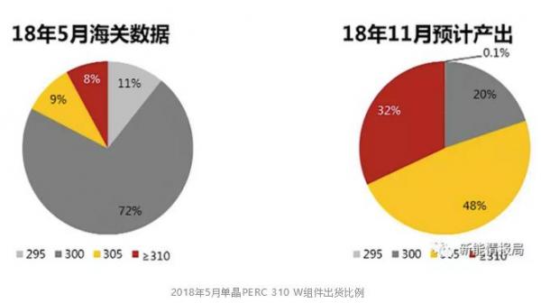 领跑者项目集中采购潮，满分单晶组件供应堪忧