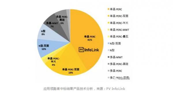 领跑者项目集中采购潮，满分单晶组件供应堪忧