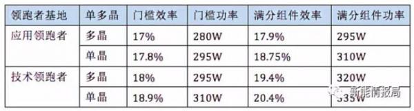 领跑者项目集中采购潮，满分单晶组件供应堪忧