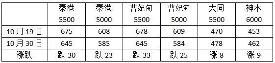 煤价连跌11天 贸易商挺价心态渐浓！