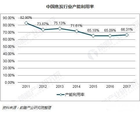 焦炭产能过剩问题突出环保限产将成行业常态