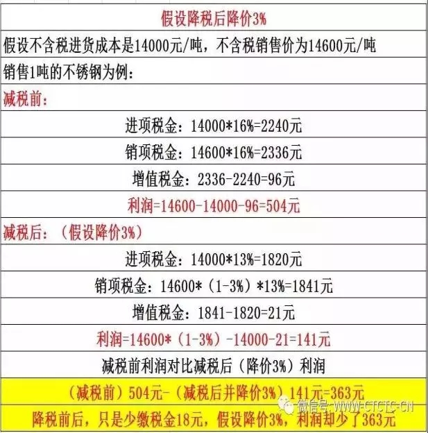 增值税降率对贸易商、船东、煤价之影响