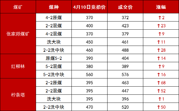 神木迎来新一轮涨价潮！