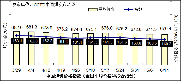 供应增长而需求释放缓慢 动力煤价格将继续走弱