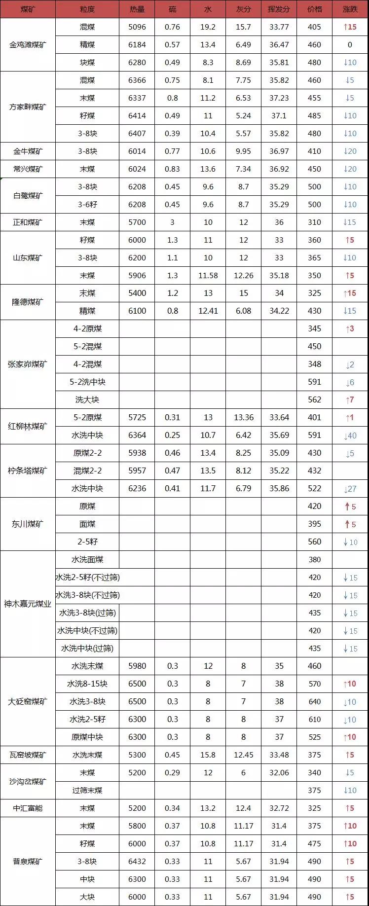 煤价反弹？榆林9家煤矿上调价格 10