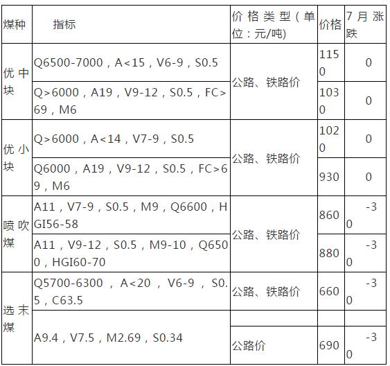 大稳小降，山西晋城无烟煤价格下调