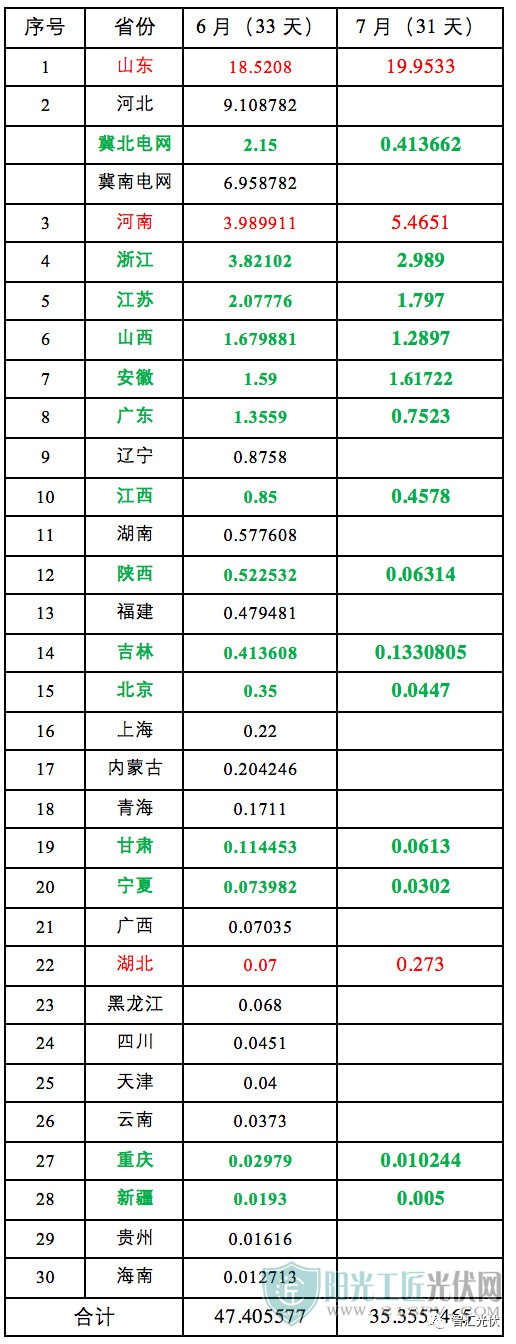 户用光伏市场热度下降或可延续至10月底