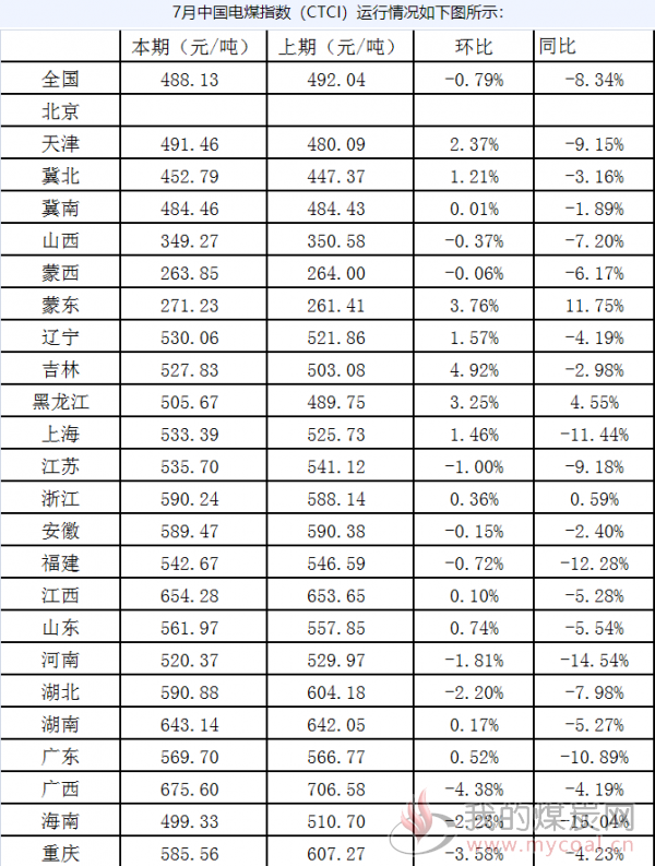 2019年7月中国电煤指数述评