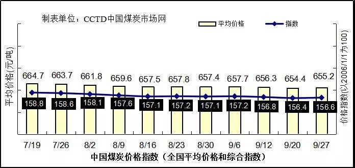 国庆黄金周，北方港口价格或维持看涨趋势?