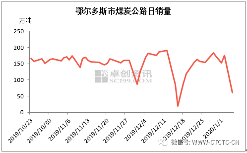 主产地强降雪，影响煤炭上中下游几何?
