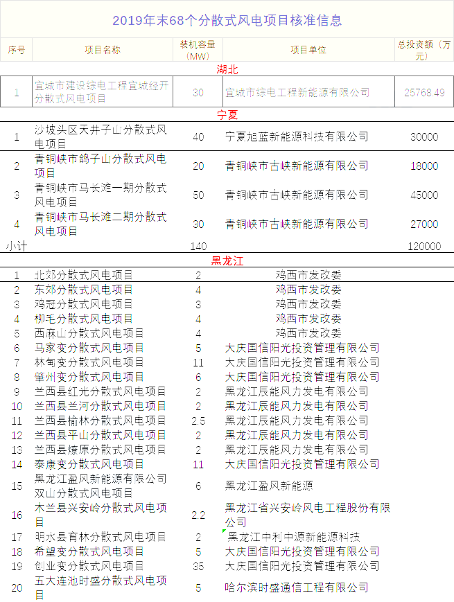 68个分散式风电项目获批 黑龙江数量最多