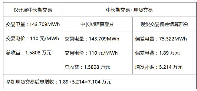 新能源项目参与电力市场化交易是大趋势