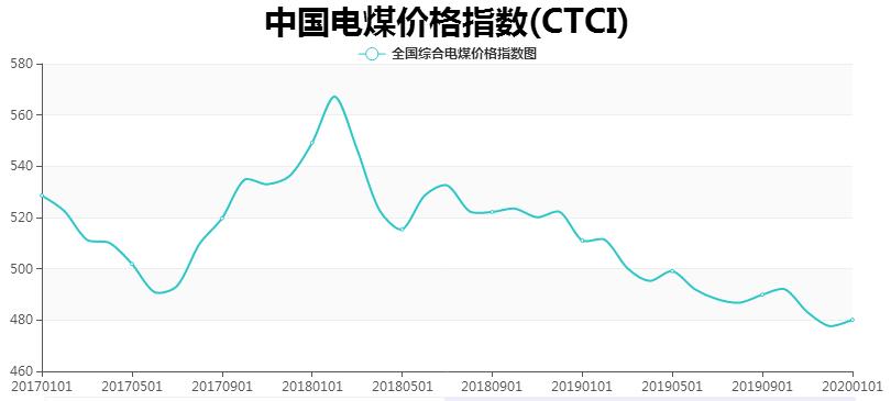 2020年1月中国电煤价格指数480.10元/吨 同比下降6.05%