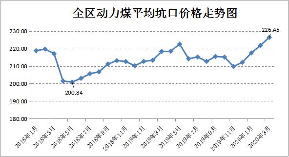 3月份内蒙古区煤炭价格小幅上涨