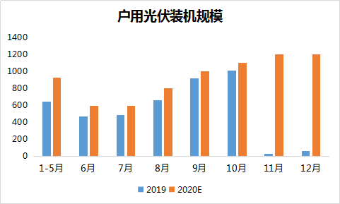 详解一季度户用光伏装机数据：6GW补贴指标何时用完？