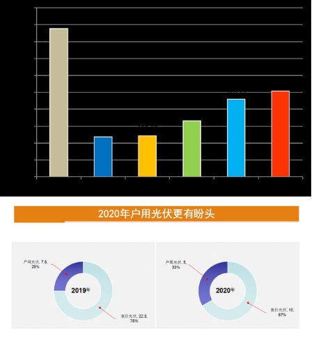 未来户用光伏市场要像苹果SE的魔力圈笼罩