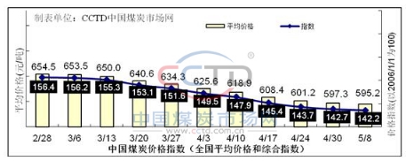 环渤海港口煤炭价格弱势维稳