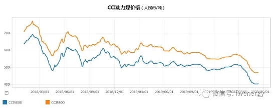 动力煤：煤价连续六日持稳后开始上涨