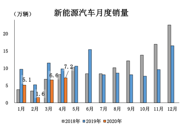 图表来源：中汽协