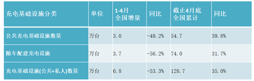 图表来源：中国电动汽车充电基础设施促进联盟