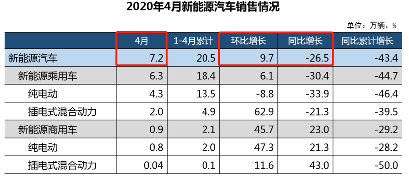 图表来源：中汽协