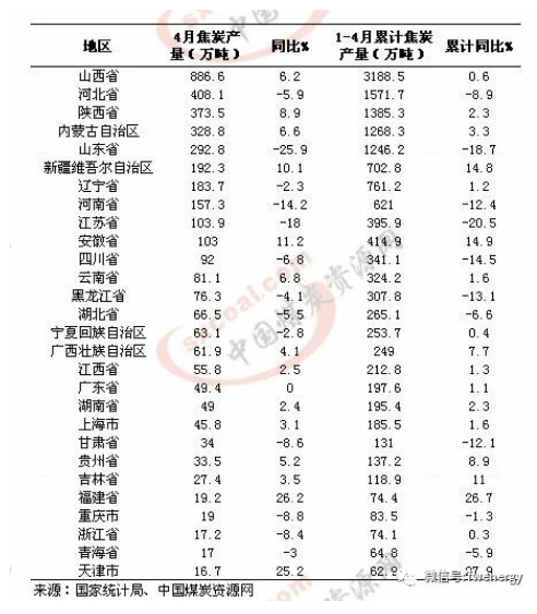 4月份山东省焦炭产量降幅居全国首位