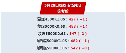 5月份动力煤价格为何会大幅上涨？