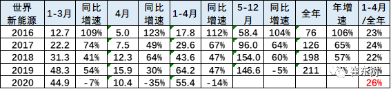 2020年4月中國占世界新能源車57%