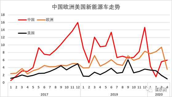 2020年4月中國占世界新能源車57%