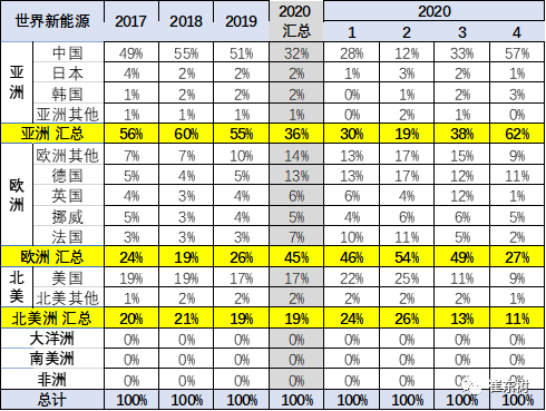 2020年4月中國占世界新能源車57%