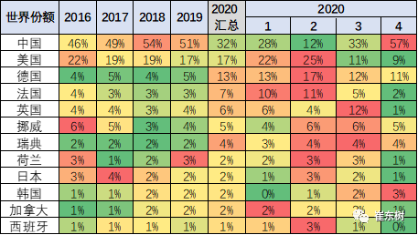 2020年4月中國占世界新能源車57%
