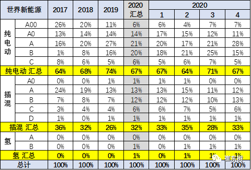 2020年4月中國占世界新能源車57%